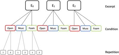 Effect of Hearing Protection Use on Pianists’ Performance and Experience: Comparing Foam and Musician Earplugs